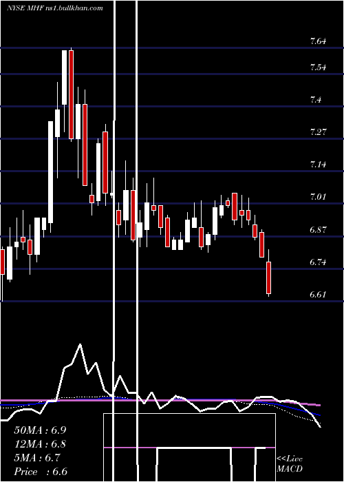  weekly chart WesternAsset