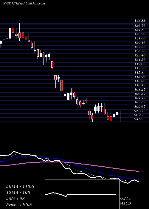  Daily chart MohawkIndustries