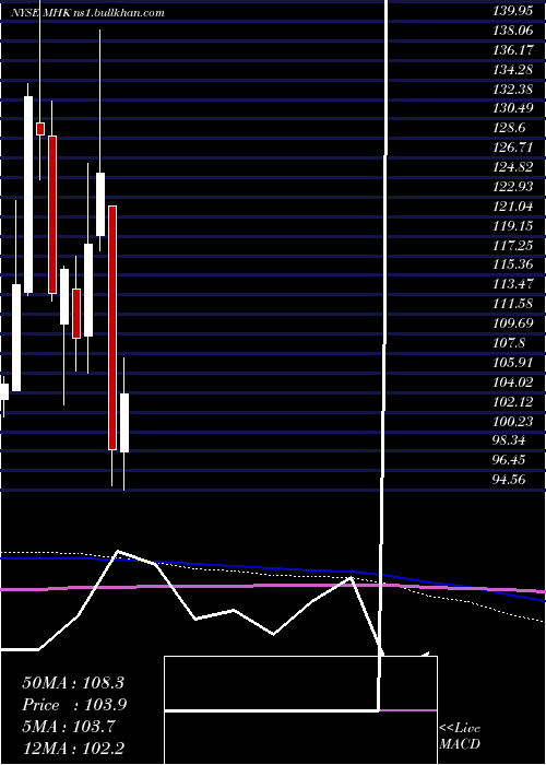  monthly chart MohawkIndustries