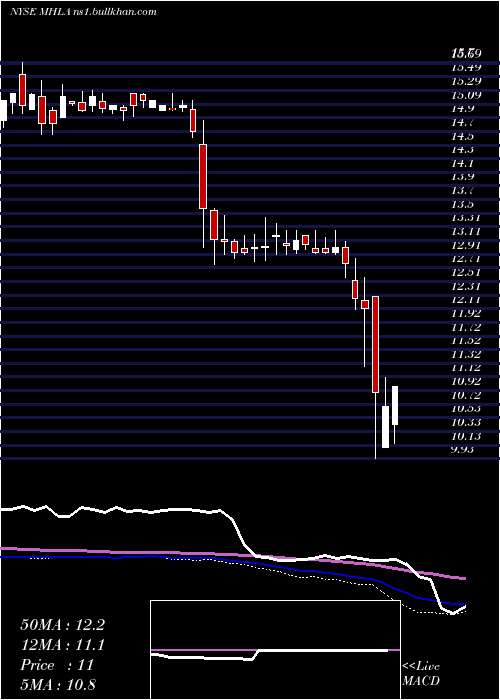  weekly chart MaidenHoldings