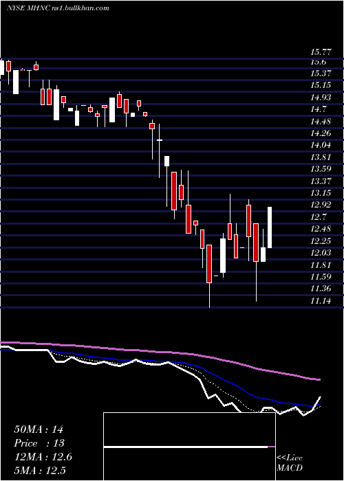  Daily chart MaidenHoldings