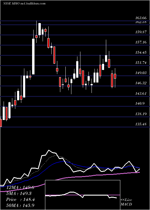  Daily chart MI