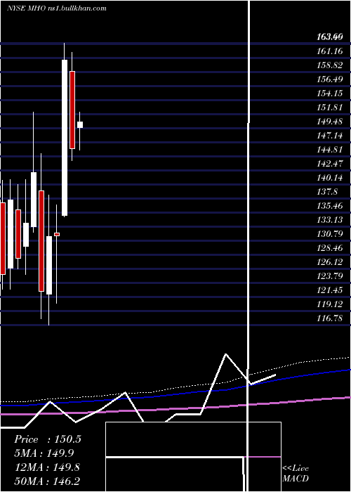  monthly chart MI