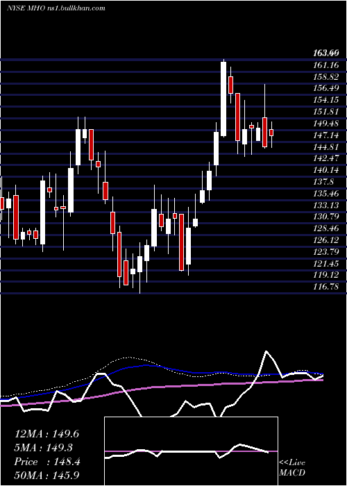  weekly chart MI