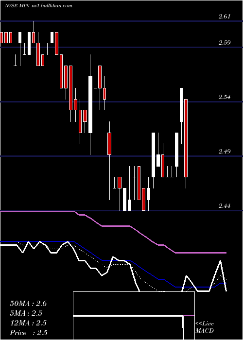  Daily chart MfsIntermediate
