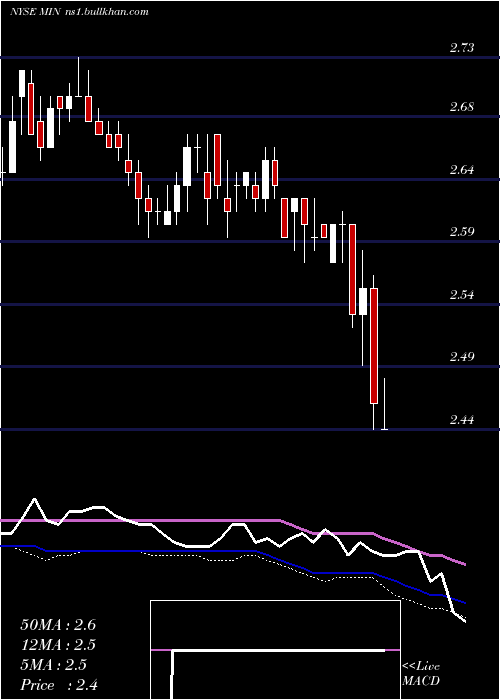  weekly chart MfsIntermediate