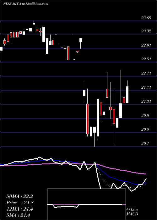  Daily chart AgMortgage