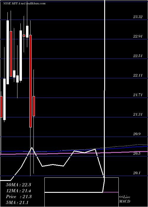  monthly chart AgMortgage