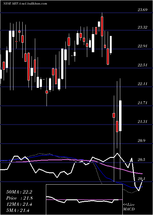  weekly chart AgMortgage