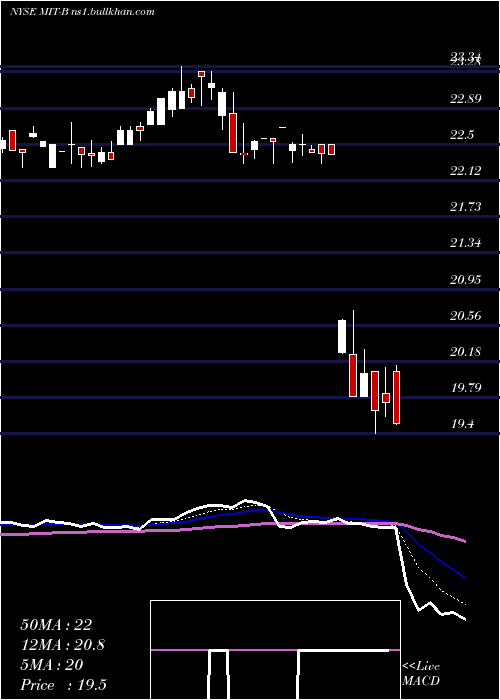  Daily chart AgMortgage