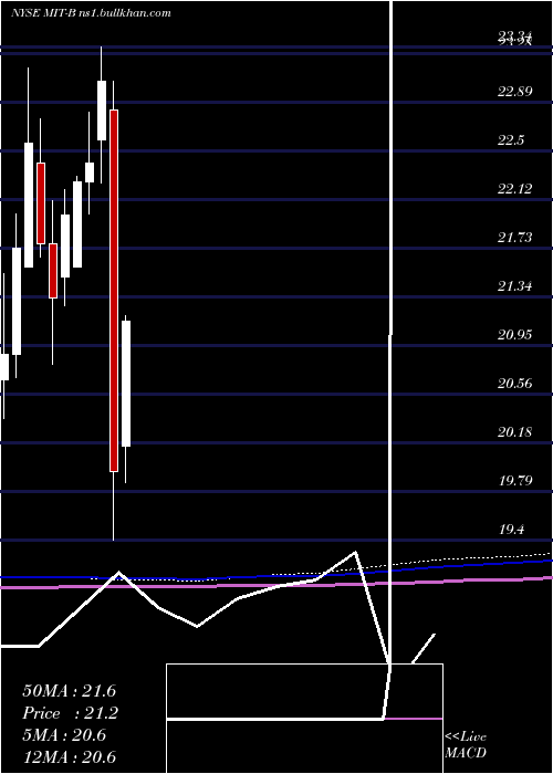 monthly chart AgMortgage