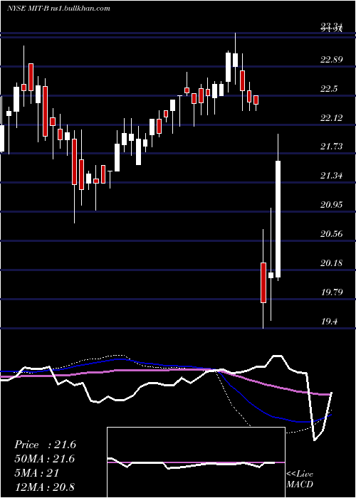  weekly chart AgMortgage