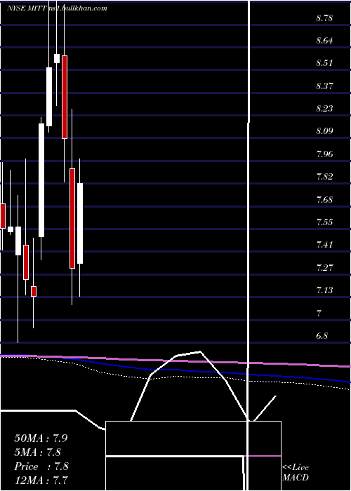  monthly chart AgMortgage