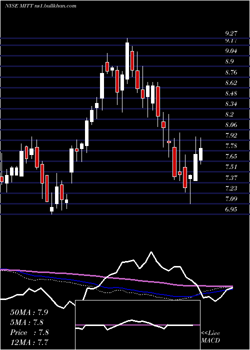 weekly chart AgMortgage