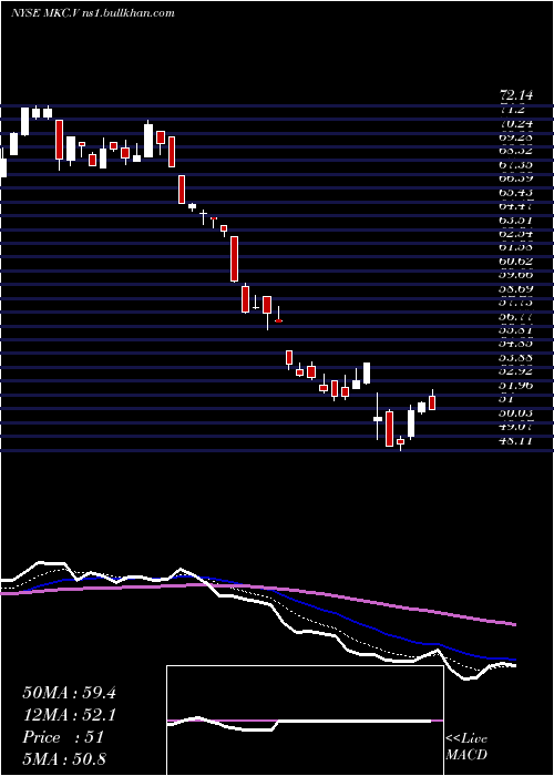  Daily chart MccormickCompany