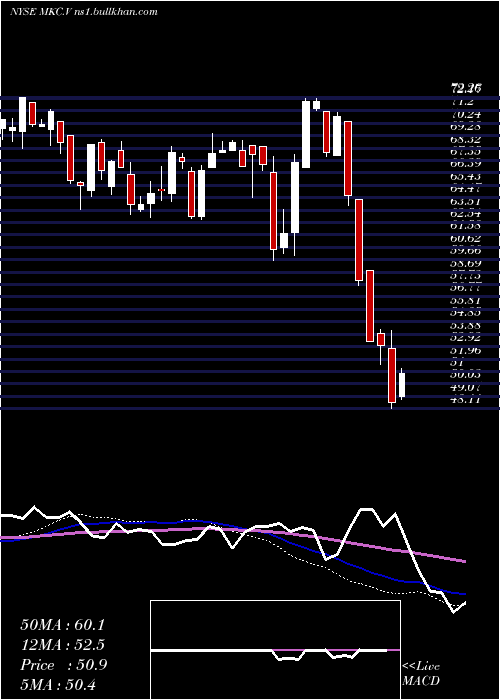  weekly chart MccormickCompany