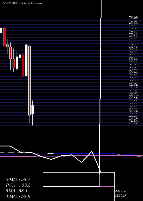  monthly chart MccormickCompany