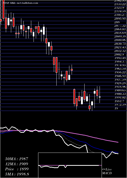  Daily chart MarkelCorporation