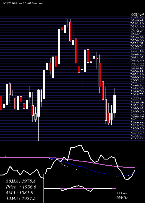  weekly chart MarkelCorporation