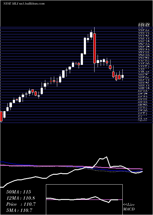  weekly chart MuellerIndustries