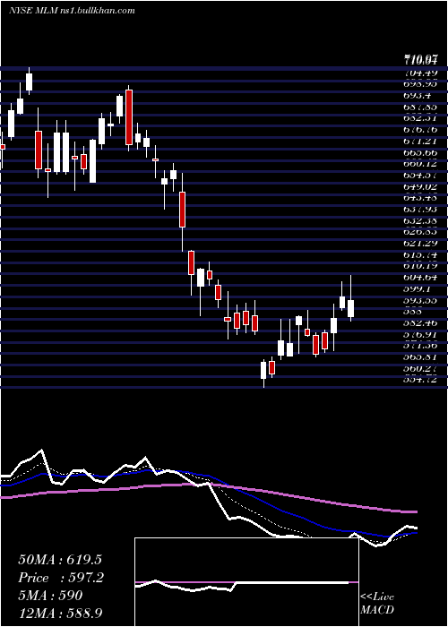  Daily chart MartinMarietta