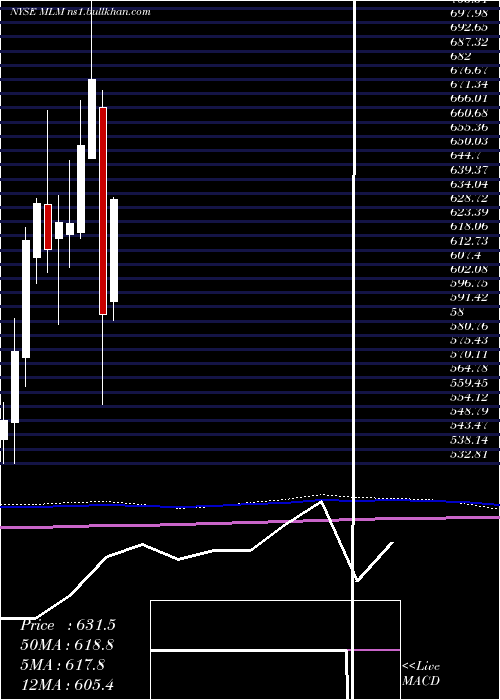  monthly chart MartinMarietta