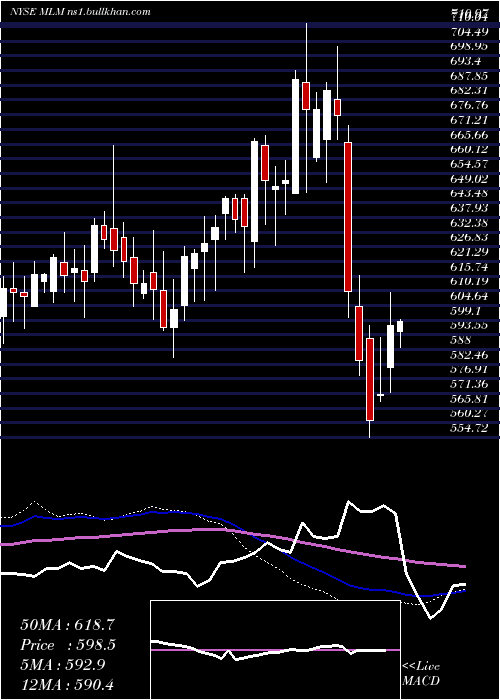  weekly chart MartinMarietta