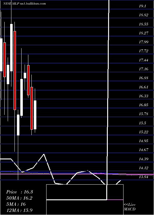  monthly chart MauiLand