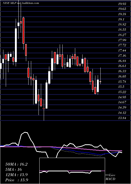  weekly chart MauiLand
