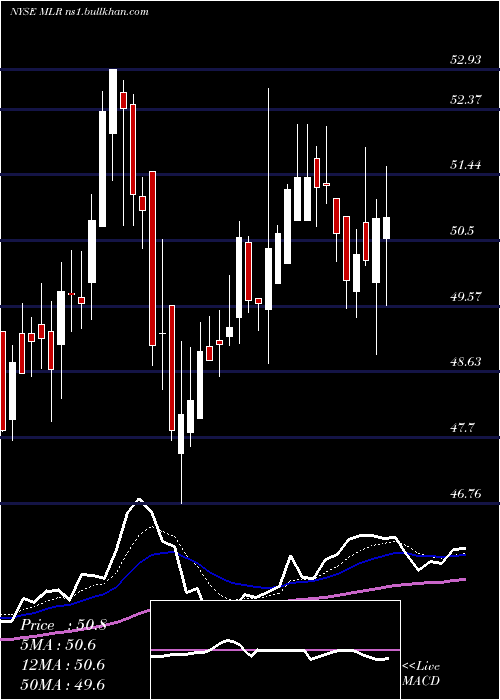  Daily chart MillerIndustries