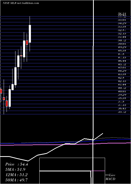  monthly chart MillerIndustries