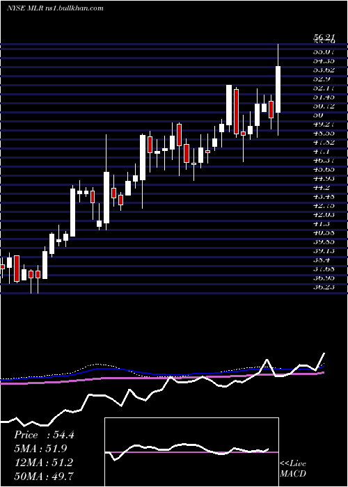  weekly chart MillerIndustries