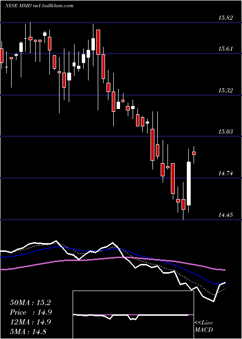  Daily chart MainstayMackay