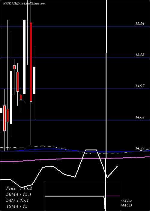  monthly chart MainstayMackay
