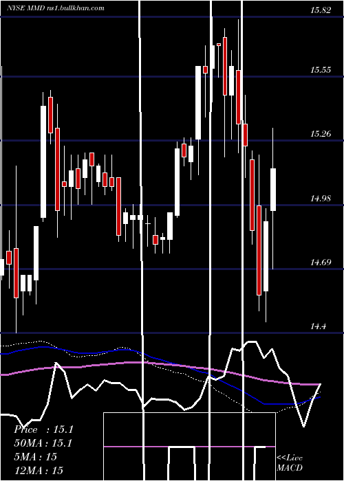  weekly chart MainstayMackay