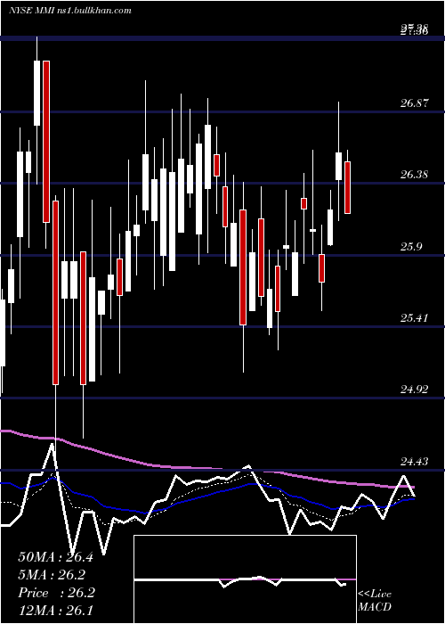  Daily chart MarcusMillichap