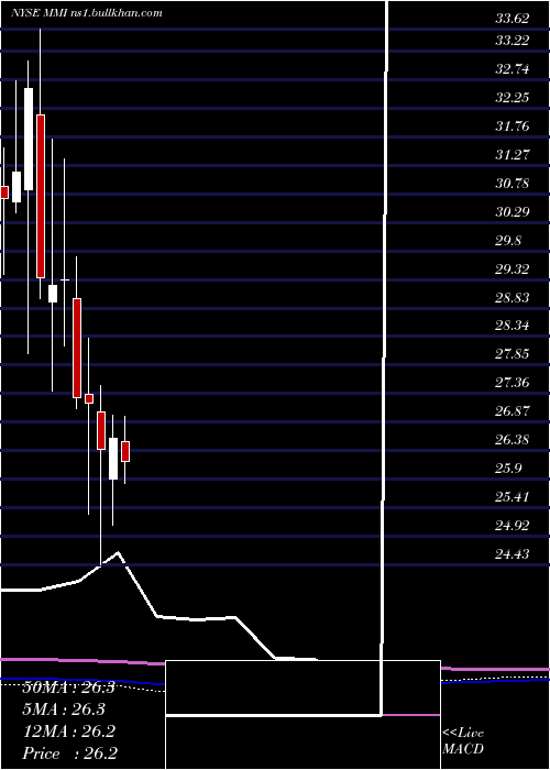  monthly chart MarcusMillichap