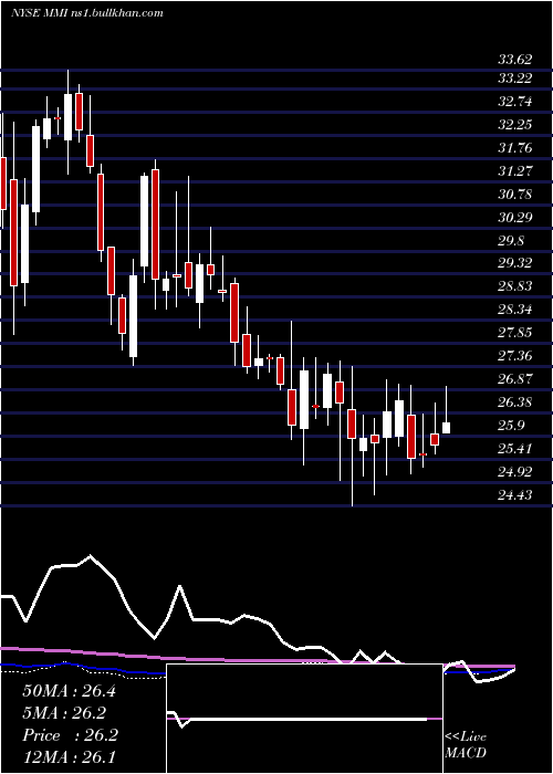  weekly chart MarcusMillichap