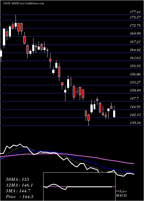  Daily chart 3mCompany