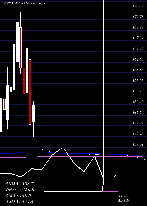  monthly chart 3mCompany