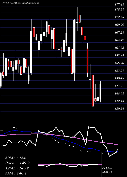  weekly chart 3mCompany