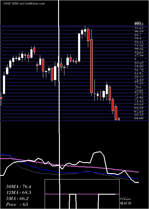  weekly chart MaximusInc
