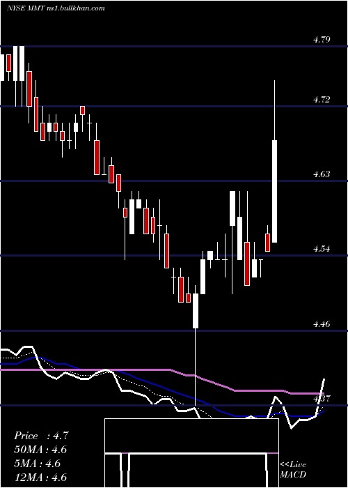  Daily chart MfsMultimarket