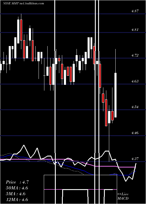  weekly chart MfsMultimarket