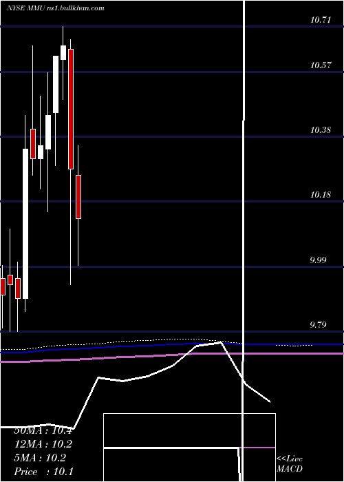 monthly chart WesternAsset