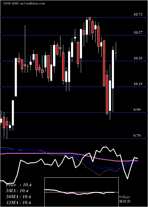  weekly chart WesternAsset