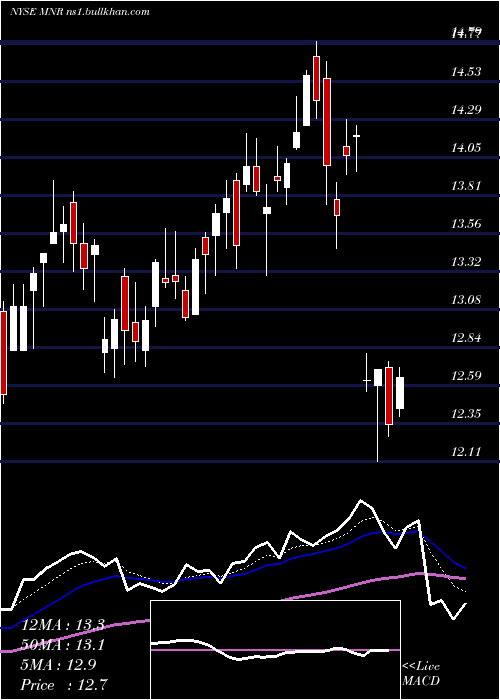  Daily chart MonmouthReal