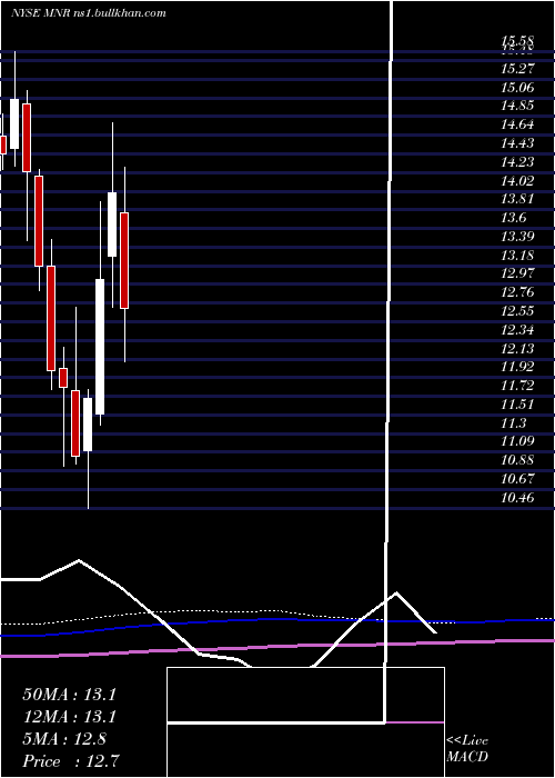  monthly chart MonmouthReal