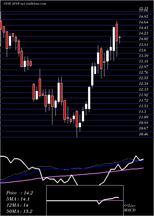  weekly chart MonmouthReal
