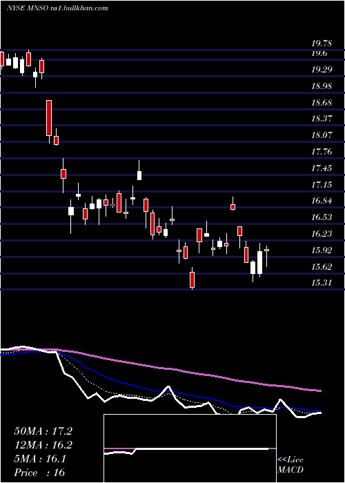  Daily chart MinisoGroup